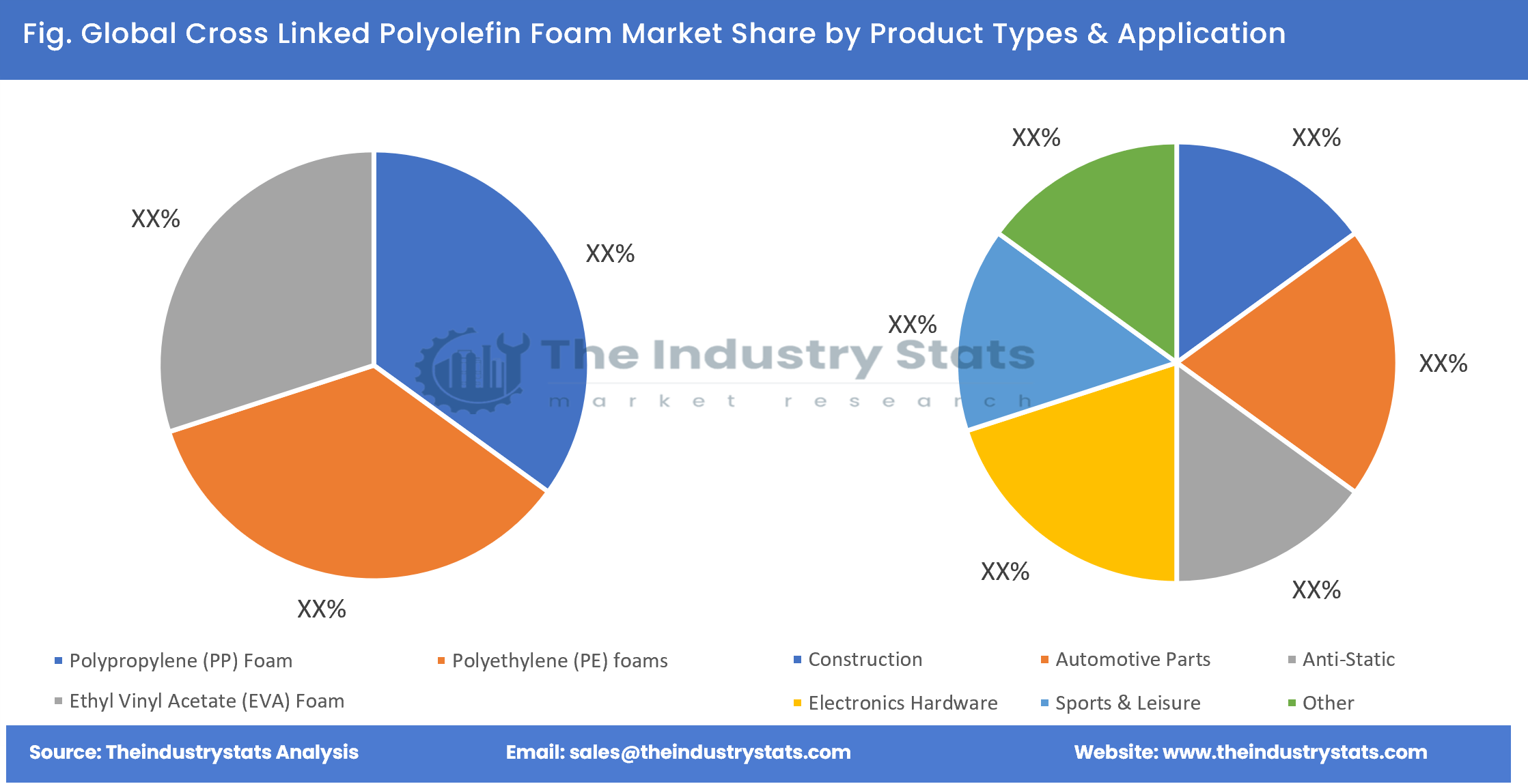 Cross Linked Polyolefin Foam Share by Product Types & Application